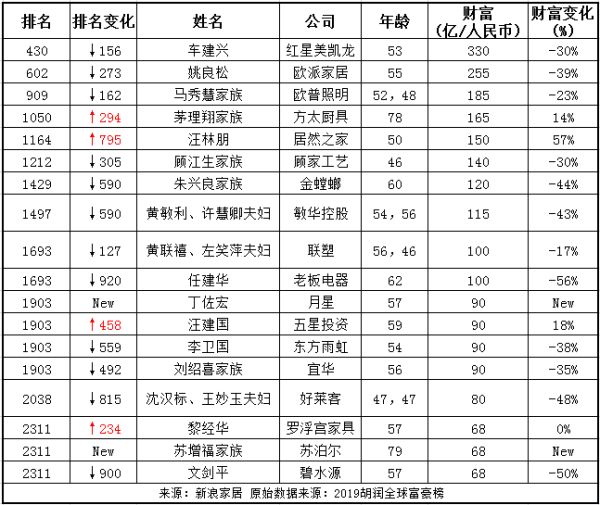 2019胡潤(rùn)全球富豪榜單揭曉，18位家居企業(yè)家上榜